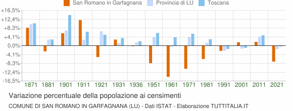 Grafico variazione percentuale della popolazione Comune di San Romano in Garfagnana (LU)
