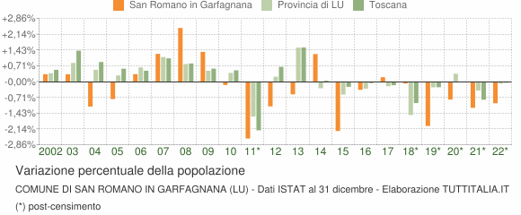 Variazione percentuale della popolazione Comune di San Romano in Garfagnana (LU)