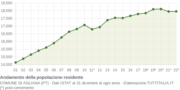 Andamento popolazione Comune di Agliana (PT)