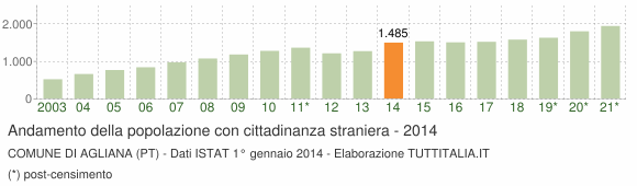 Grafico andamento popolazione stranieri Comune di Agliana (PT)