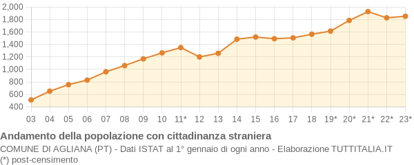 Andamento popolazione stranieri Comune di Agliana (PT)