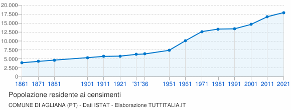 Grafico andamento storico popolazione Comune di Agliana (PT)