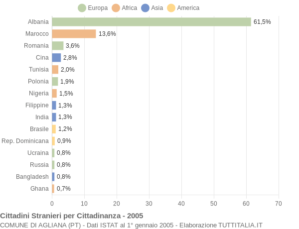 Grafico cittadinanza stranieri - Agliana 2005