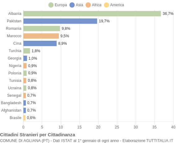 Grafico cittadinanza stranieri - Agliana 2021