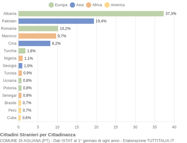 Grafico cittadinanza stranieri - Agliana 2022