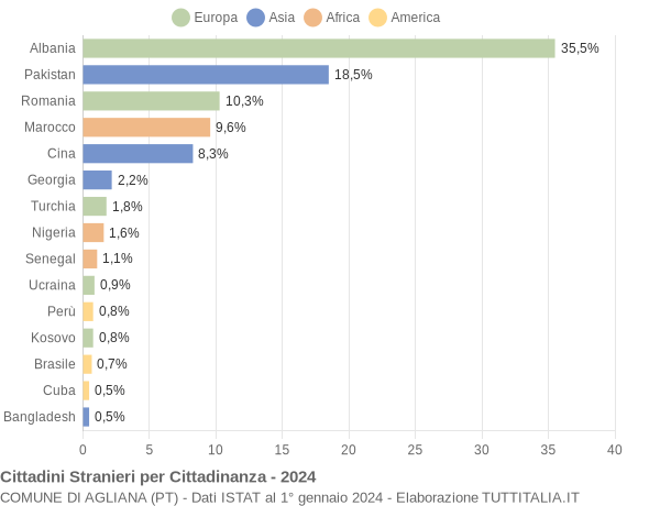 Grafico cittadinanza stranieri - Agliana 2024