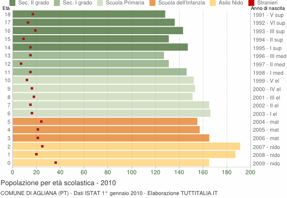 Grafico Popolazione in età scolastica - Agliana 2010