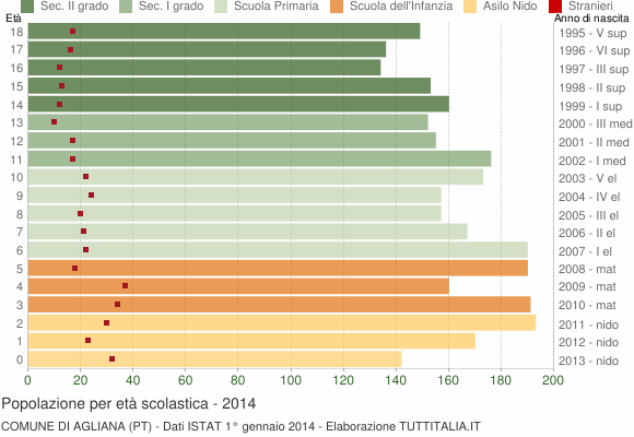 Grafico Popolazione in età scolastica - Agliana 2014