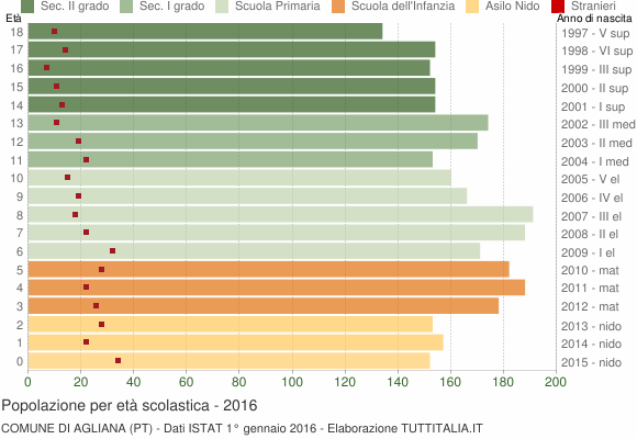 Grafico Popolazione in età scolastica - Agliana 2016