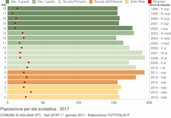 Grafico Popolazione in età scolastica - Agliana 2017
