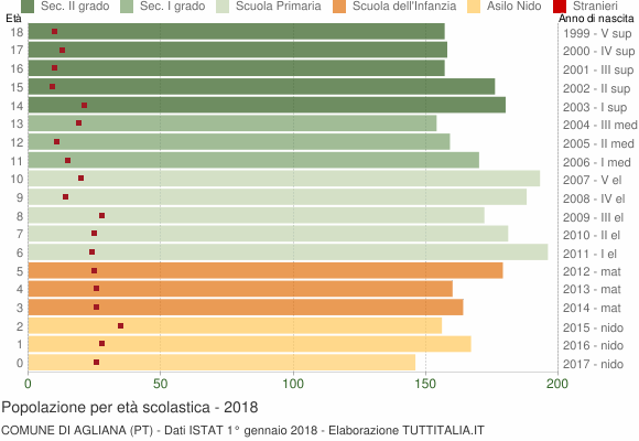 Grafico Popolazione in età scolastica - Agliana 2018