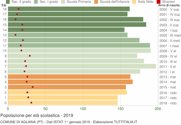 Grafico Popolazione in età scolastica - Agliana 2019