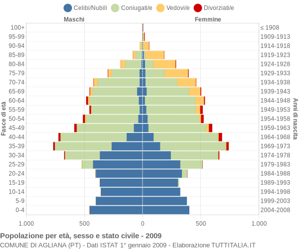 Grafico Popolazione per età, sesso e stato civile Comune di Agliana (PT)