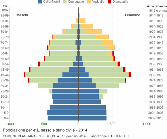 Grafico Popolazione per età, sesso e stato civile Comune di Agliana (PT)