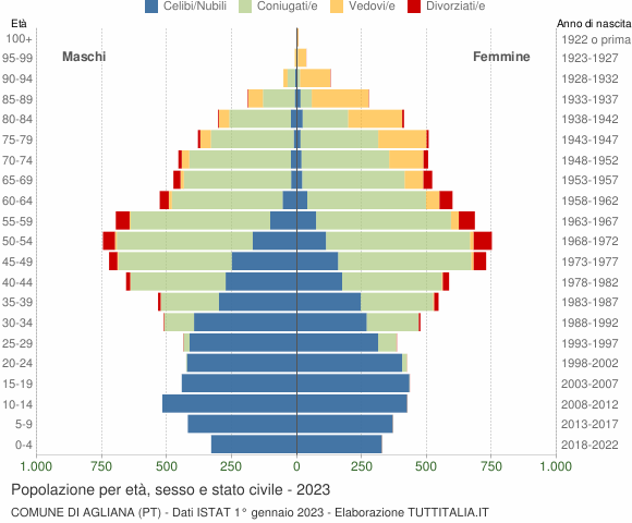 Grafico Popolazione per età, sesso e stato civile Comune di Agliana (PT)