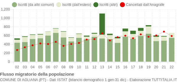 Flussi migratori della popolazione Comune di Agliana (PT)