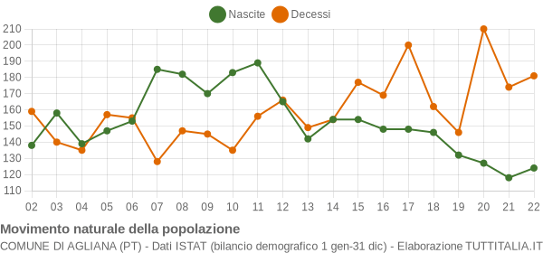 Grafico movimento naturale della popolazione Comune di Agliana (PT)