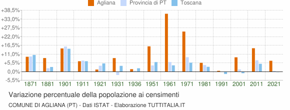 Grafico variazione percentuale della popolazione Comune di Agliana (PT)