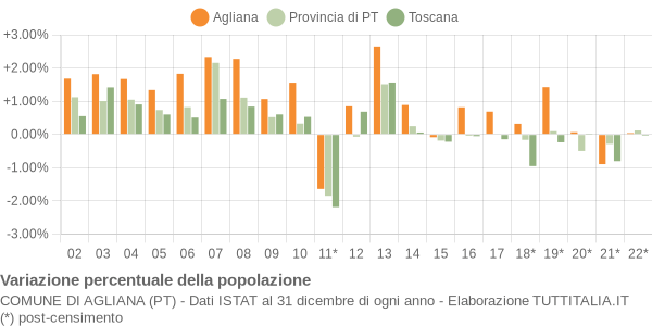 Variazione percentuale della popolazione Comune di Agliana (PT)