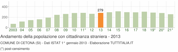 Grafico andamento popolazione stranieri Comune di Cetona (SI)