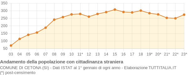 Andamento popolazione stranieri Comune di Cetona (SI)