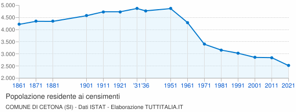 Grafico andamento storico popolazione Comune di Cetona (SI)
