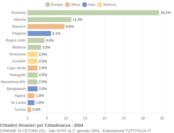 Grafico cittadinanza stranieri - Cetona 2004