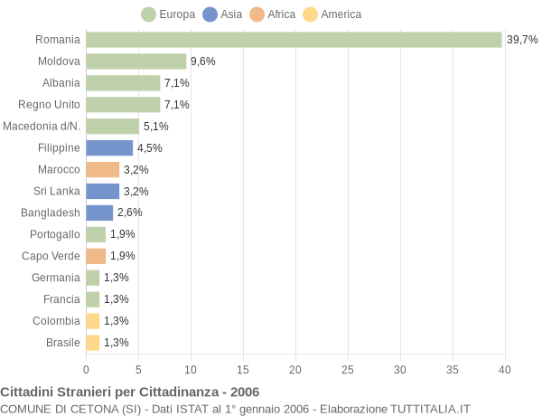 Grafico cittadinanza stranieri - Cetona 2006