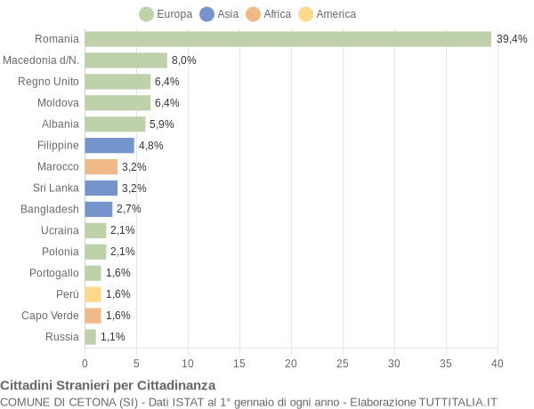 Grafico cittadinanza stranieri - Cetona 2007