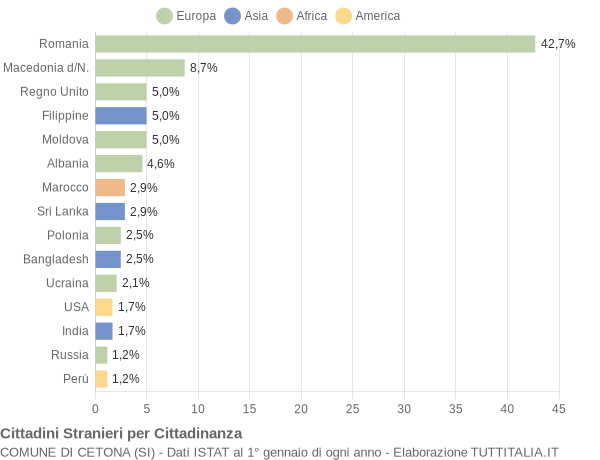 Grafico cittadinanza stranieri - Cetona 2008