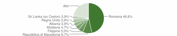Grafico cittadinanza stranieri - Cetona 2011