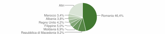 Grafico cittadinanza stranieri - Cetona 2012