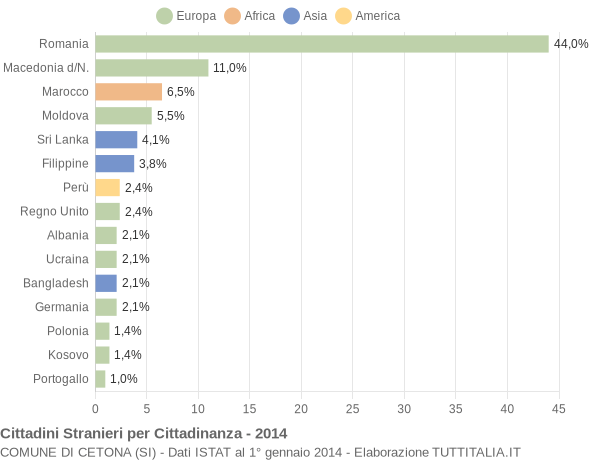 Grafico cittadinanza stranieri - Cetona 2014