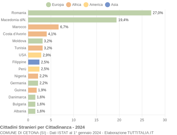 Grafico cittadinanza stranieri - Cetona 2024