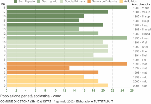 Grafico Popolazione in età scolastica - Cetona 2002
