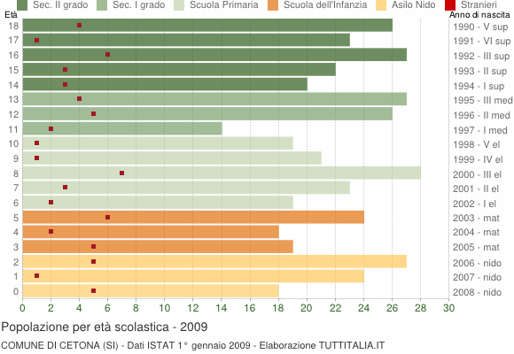 Grafico Popolazione in età scolastica - Cetona 2009