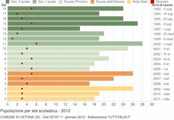 Grafico Popolazione in età scolastica - Cetona 2012