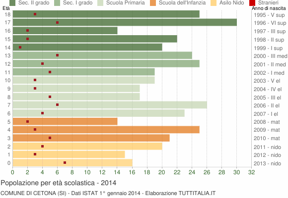Grafico Popolazione in età scolastica - Cetona 2014