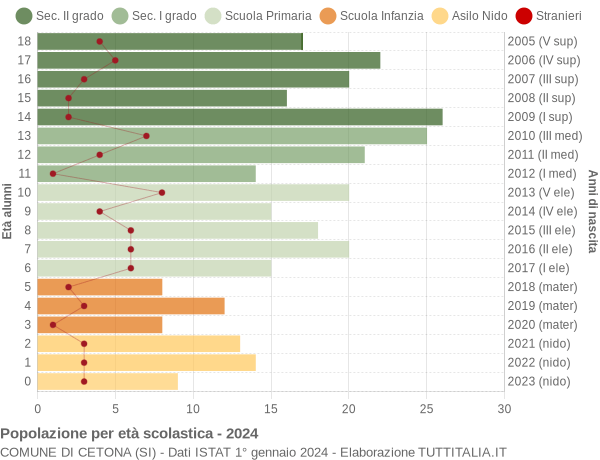 Grafico Popolazione in età scolastica - Cetona 2024