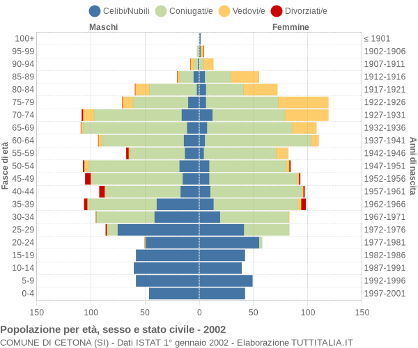 Grafico Popolazione per età, sesso e stato civile Comune di Cetona (SI)