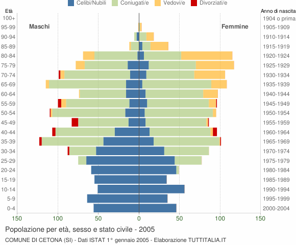 Grafico Popolazione per età, sesso e stato civile Comune di Cetona (SI)