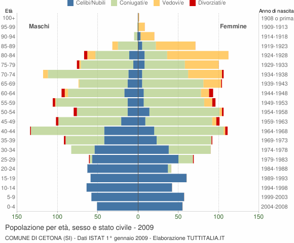 Grafico Popolazione per età, sesso e stato civile Comune di Cetona (SI)