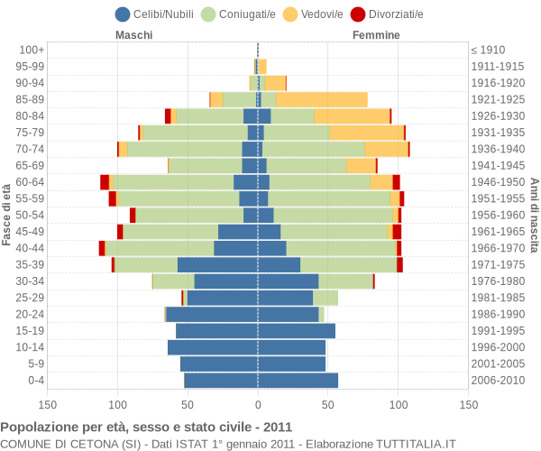 Grafico Popolazione per età, sesso e stato civile Comune di Cetona (SI)