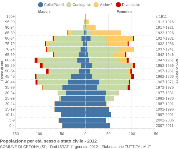 Grafico Popolazione per età, sesso e stato civile Comune di Cetona (SI)