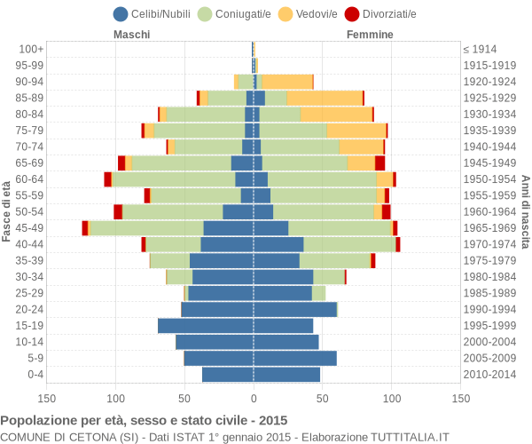 Grafico Popolazione per età, sesso e stato civile Comune di Cetona (SI)