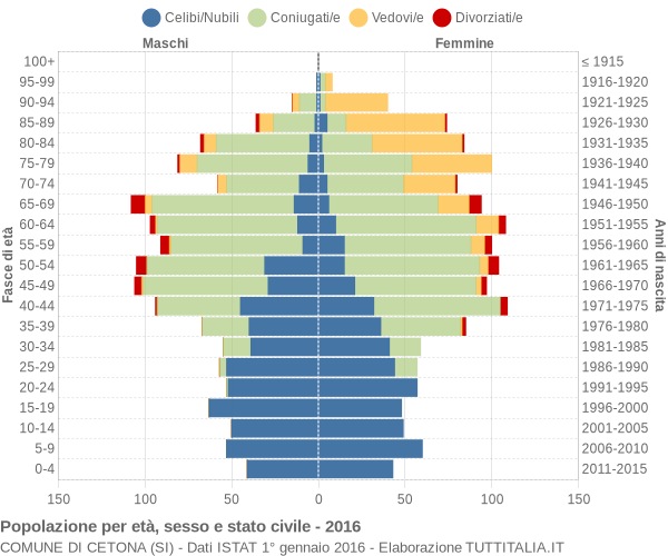 Grafico Popolazione per età, sesso e stato civile Comune di Cetona (SI)