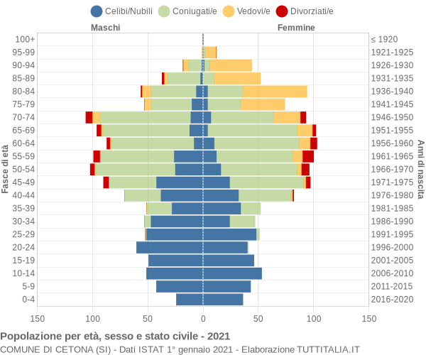 Grafico Popolazione per età, sesso e stato civile Comune di Cetona (SI)