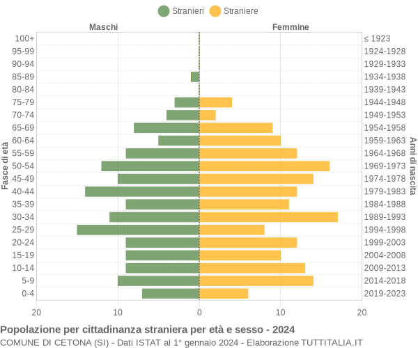 Grafico cittadini stranieri - Cetona 2024