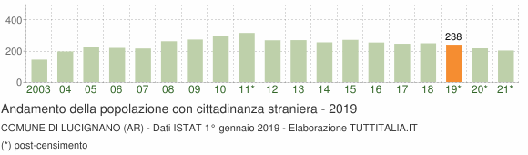 Grafico andamento popolazione stranieri Comune di Lucignano (AR)