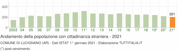 Grafico andamento popolazione stranieri Comune di Lucignano (AR)